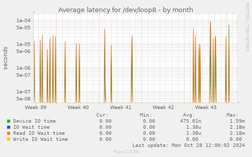 Average latency for /dev/loop8