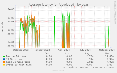 Average latency for /dev/loop9