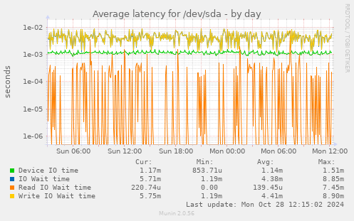 Average latency for /dev/sda