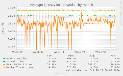 Average latency for /dev/sda