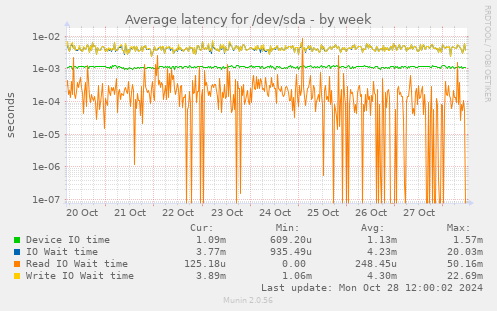 Average latency for /dev/sda