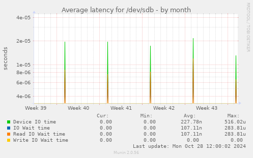 Average latency for /dev/sdb