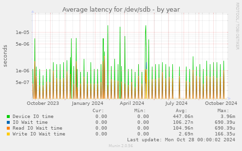 Average latency for /dev/sdb