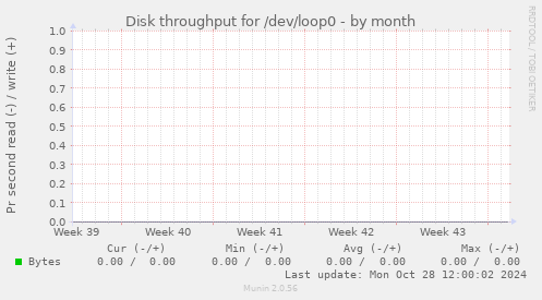 Disk throughput for /dev/loop0