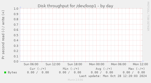 Disk throughput for /dev/loop1