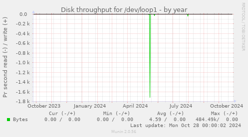 Disk throughput for /dev/loop1