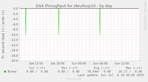 Disk throughput for /dev/loop10