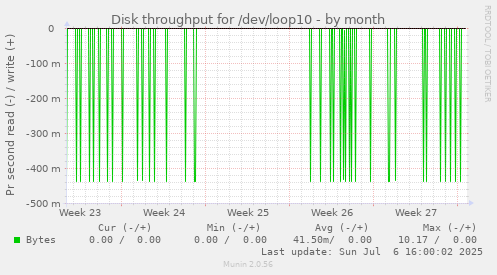 Disk throughput for /dev/loop10