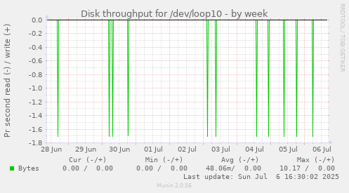 Disk throughput for /dev/loop10