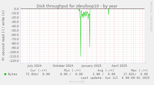 Disk throughput for /dev/loop10