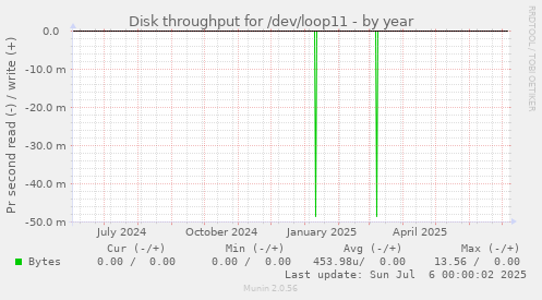 Disk throughput for /dev/loop11