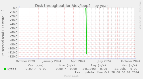 Disk throughput for /dev/loop2