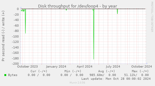 Disk throughput for /dev/loop4