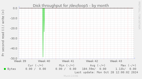 Disk throughput for /dev/loop5