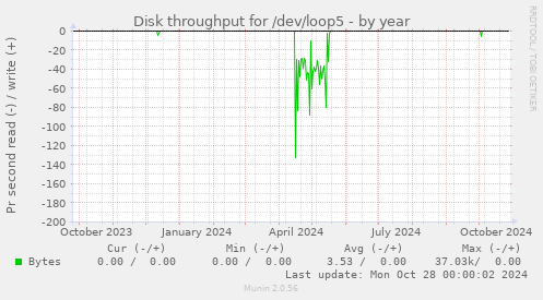 Disk throughput for /dev/loop5