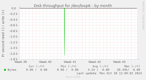 Disk throughput for /dev/loop6