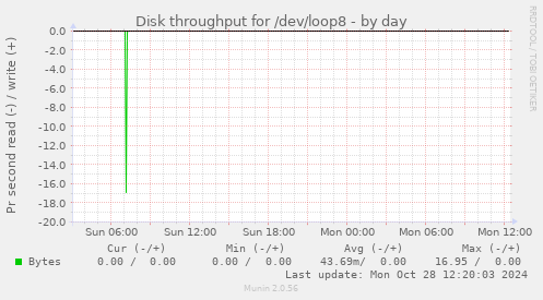 Disk throughput for /dev/loop8