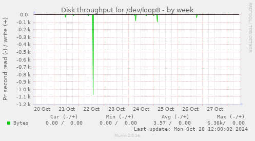 Disk throughput for /dev/loop8