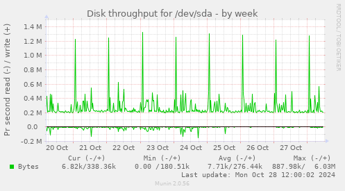 weekly graph