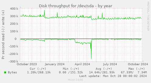 Disk throughput for /dev/sda