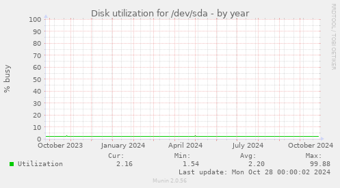 Disk utilization for /dev/sda