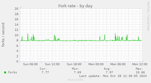 Fork rate