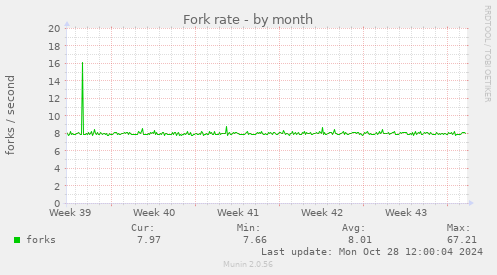 Fork rate