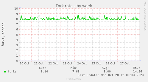 Fork rate