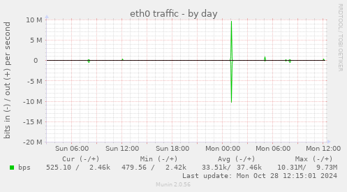 eth0 traffic