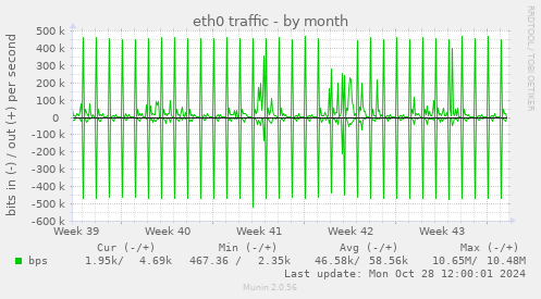 eth0 traffic