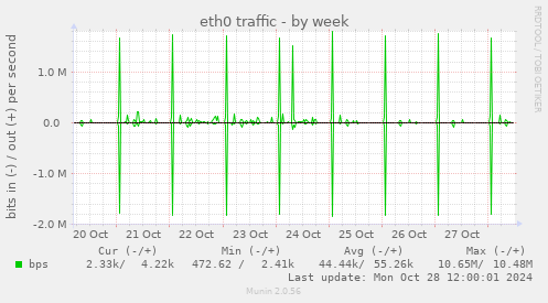 weekly graph