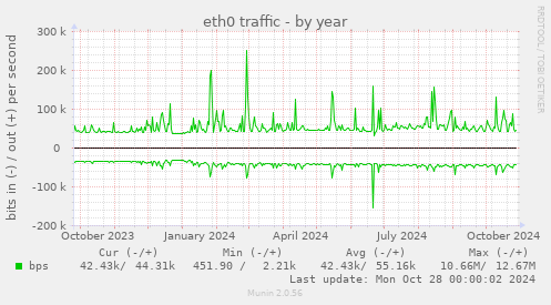 eth0 traffic