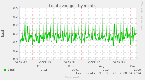 Load average