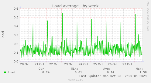 weekly graph