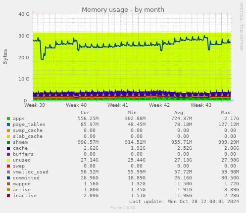 monthly graph