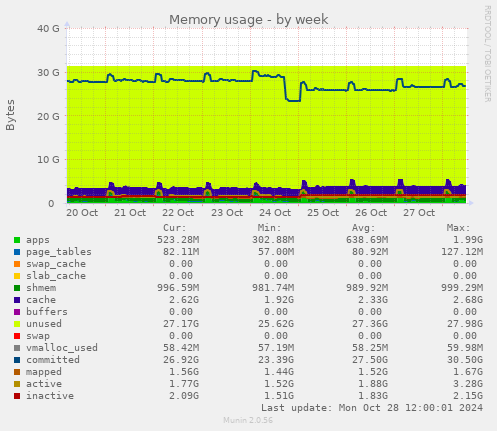 Memory usage