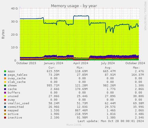 Memory usage