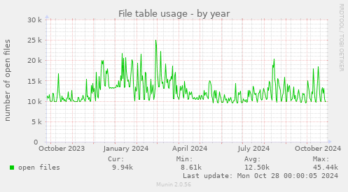 File table usage