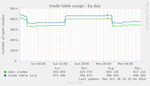 Inode table usage