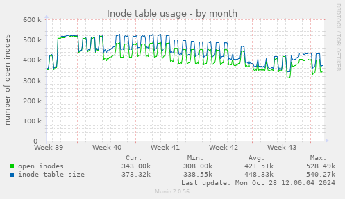 Inode table usage