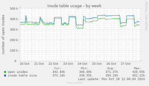 Inode table usage