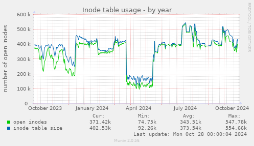 Inode table usage