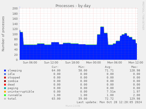 daily graph