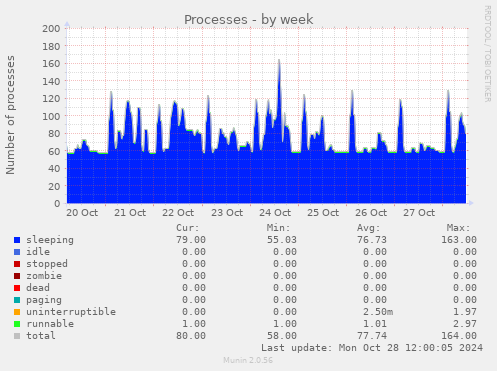 weekly graph