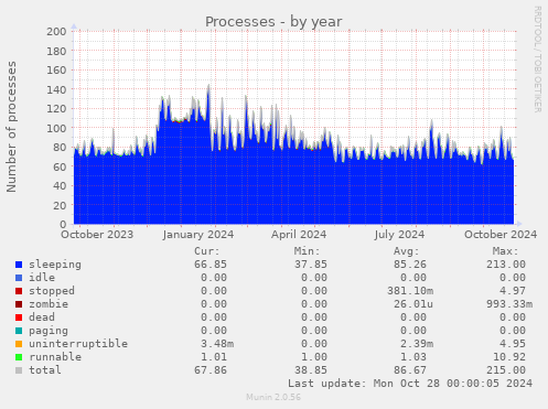 yearly graph