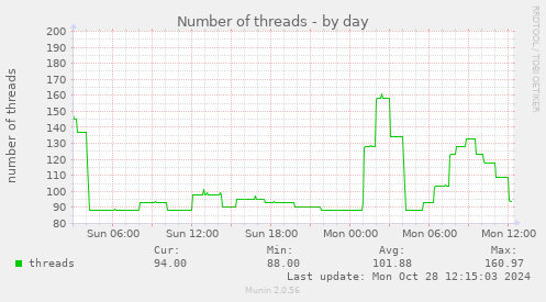 daily graph