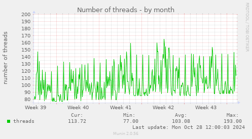 Number of threads