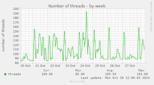 Number of threads