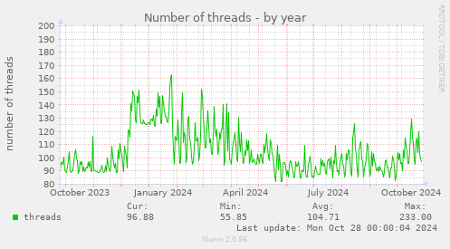 yearly graph