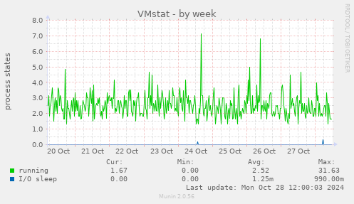 weekly graph